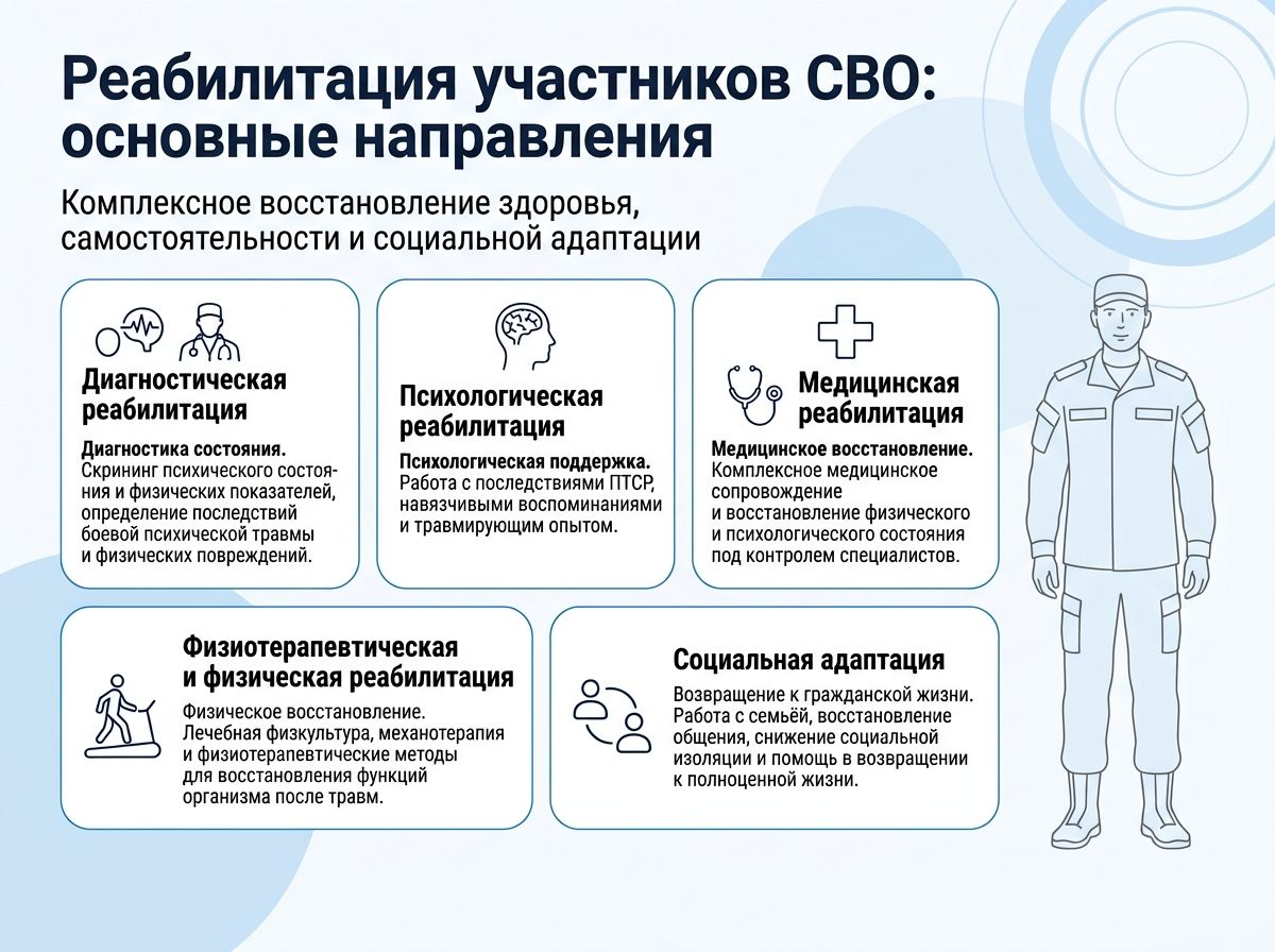Реабилитация участников СВО в Черногорске инфографика